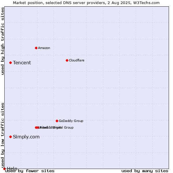 Market position of Tencent vs. Simply.com vs. Help