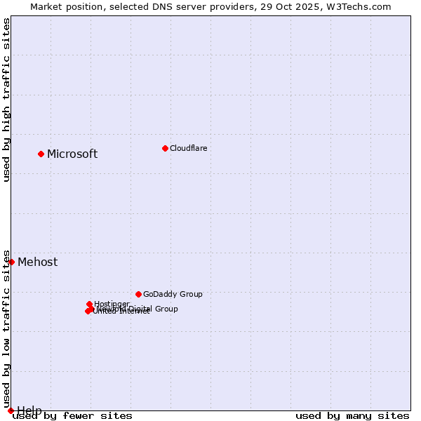 Market position of Microsoft vs. Mehost vs. Help