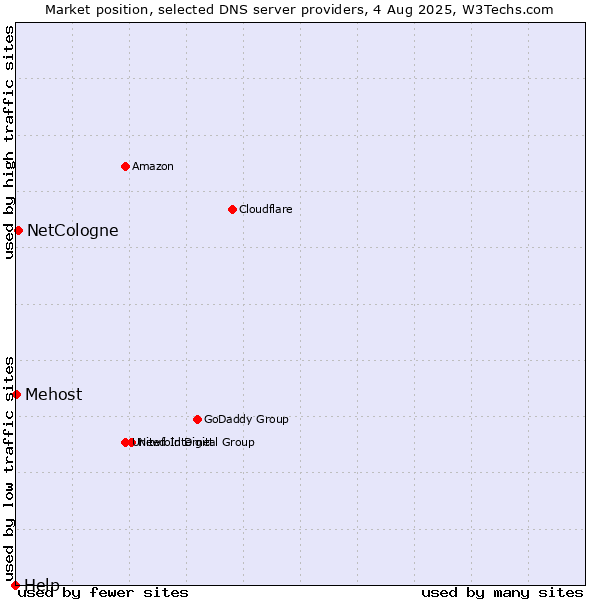 Market position of NetCologne vs. Mehost vs. Help