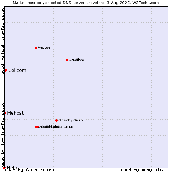 Market position of Cellcom vs. Mehost vs. Help