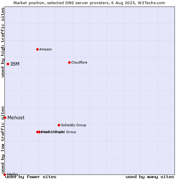Market position of IBM vs. Mehost vs. Help