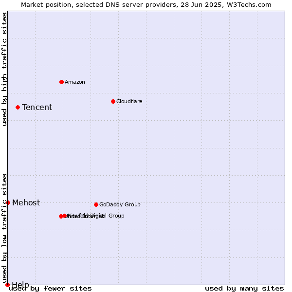 Market position of Tencent vs. Mehost vs. Help