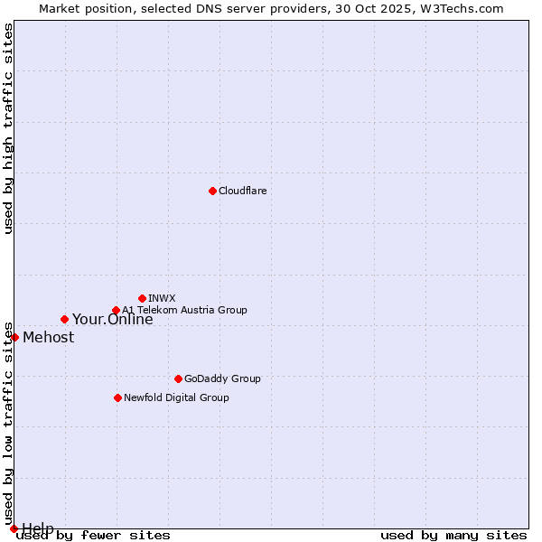Market position of Your.Online vs. Mehost vs. Help
