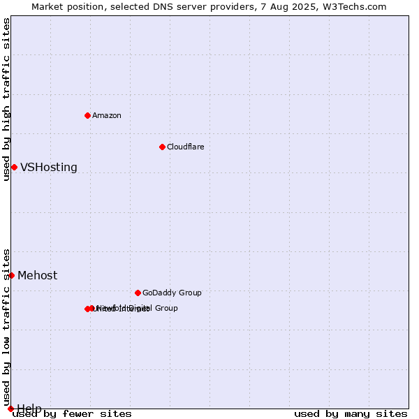 Market position of VSHosting vs. Mehost vs. Help