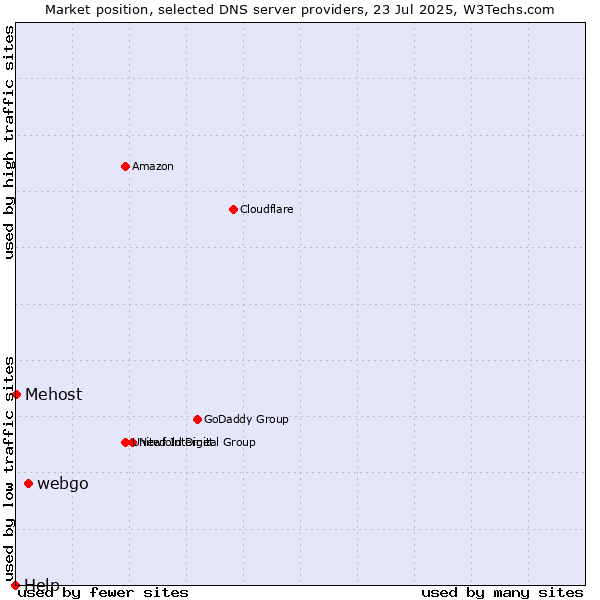 Market position of webgo vs. Mehost vs. Help