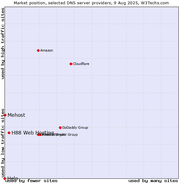 Market position of H88 Web Hosting vs. Mehost vs. Help