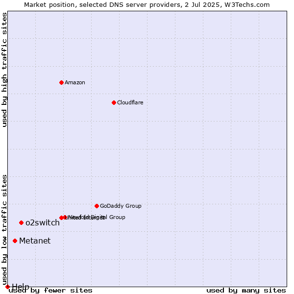 Market position of o2switch vs. Metanet vs. Help