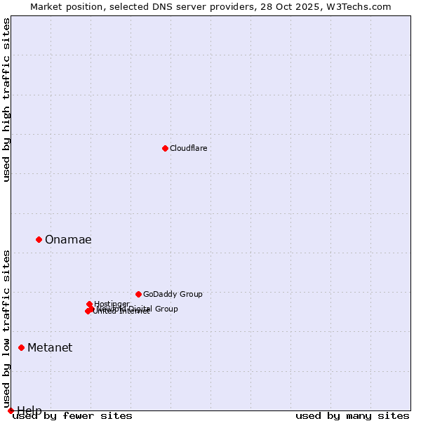 Market position of Onamae vs. Metanet vs. Help