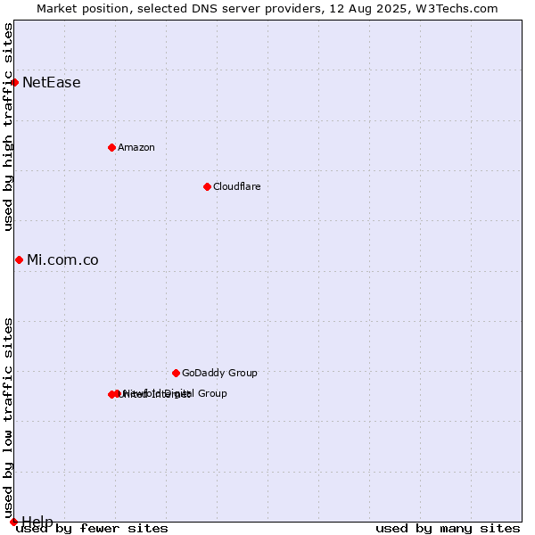 Market position of Mi.com.co vs. NetEase vs. Help