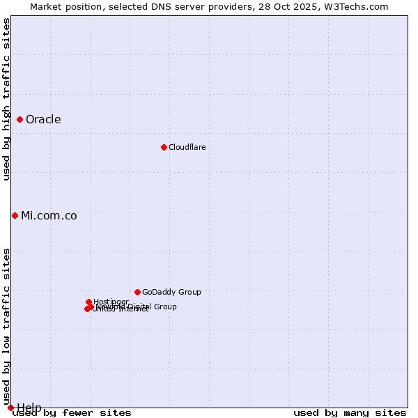 Market position of Oracle vs. Mi.com.co vs. Help