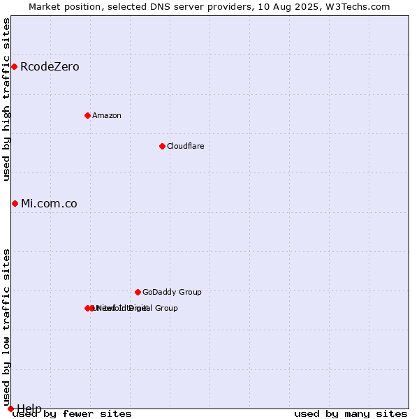 Market position of Mi.com.co vs. RcodeZero vs. Help