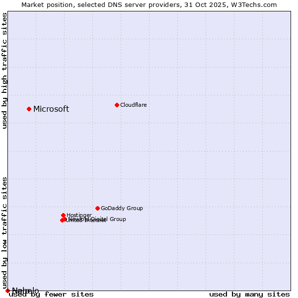 Market position of Microsoft vs. Nanelo vs. Help