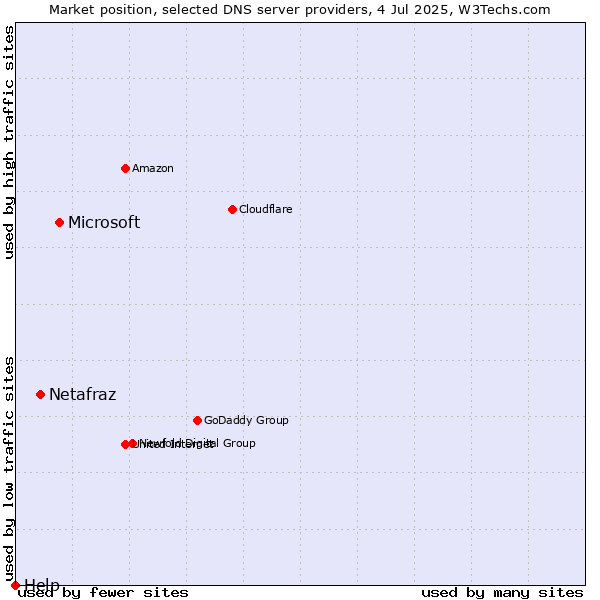 Market position of Microsoft vs. Netafraz vs. Help