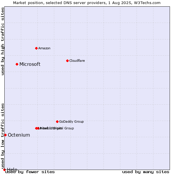Market position of Microsoft vs. Octenium vs. Help
