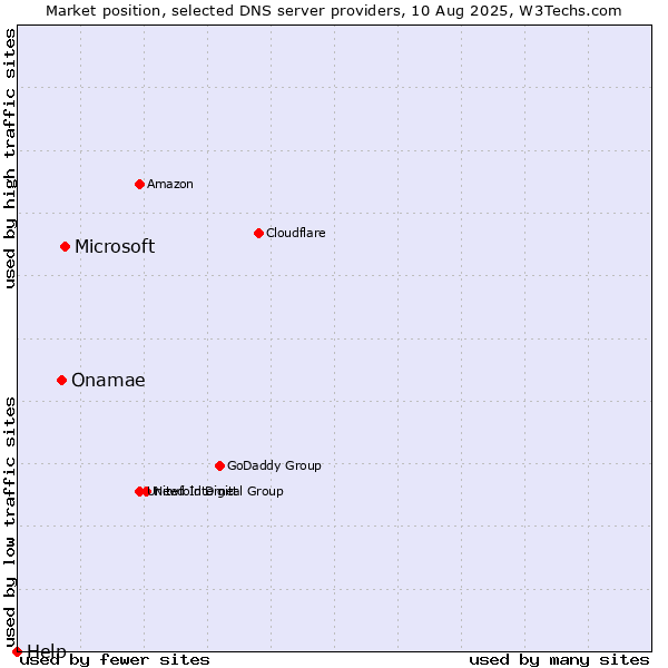Market position of Microsoft vs. Onamae vs. Help
