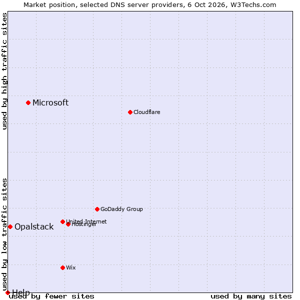 Market position of Microsoft vs. Opalstack vs. Help