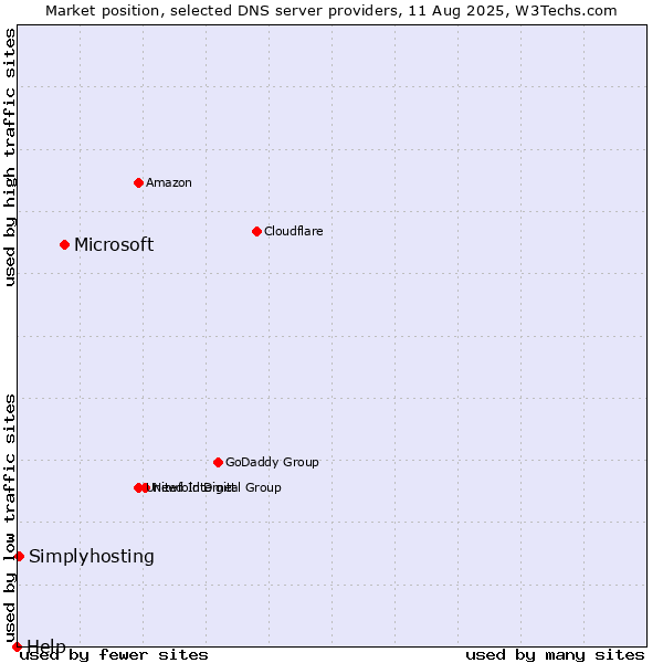 Market position of Microsoft vs. Simplyhosting vs. Help