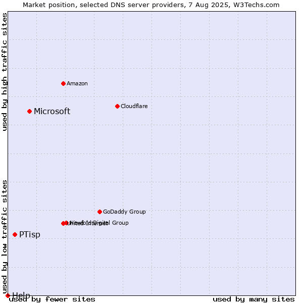 Market position of Microsoft vs. PTisp vs. Help