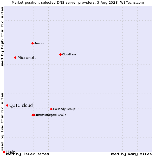 Market position of Microsoft vs. QUIC.cloud vs. Help