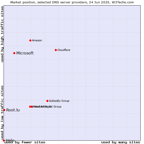 Market position of Microsoft vs. Root.lu vs. Help