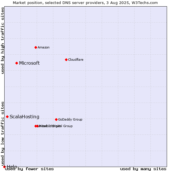 Market position of Microsoft vs. ScalaHosting vs. Help