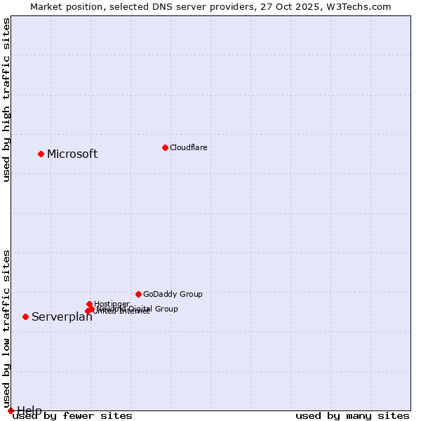 Market position of Microsoft vs. Serverplan vs. Help