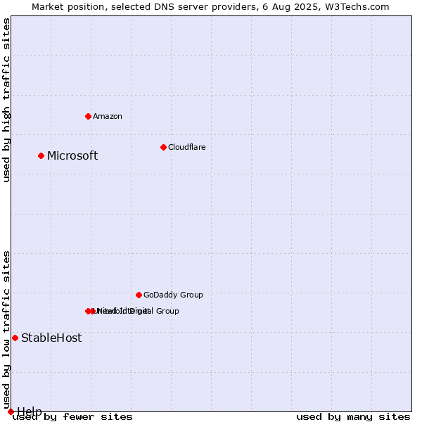 Market position of Microsoft vs. StableHost vs. Help