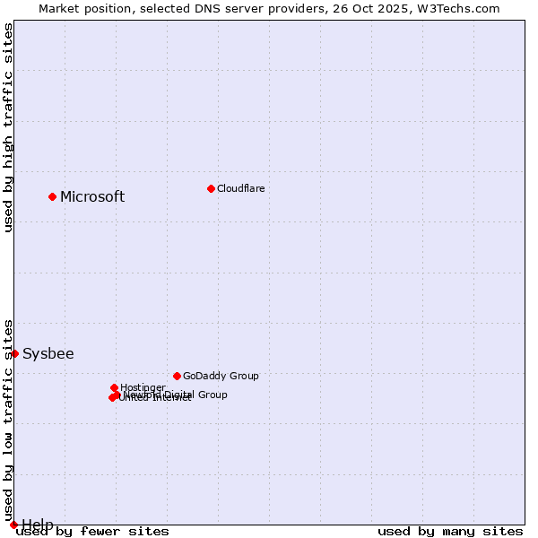 Market position of Microsoft vs. Sysbee vs. Help