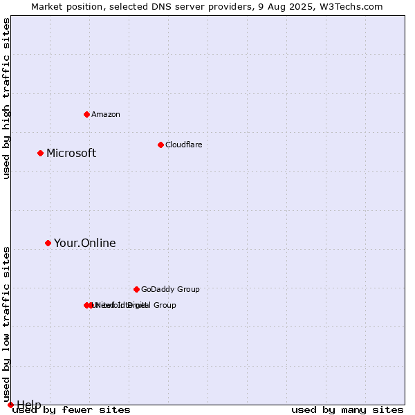 Market position of Your.Online vs. Microsoft vs. Help