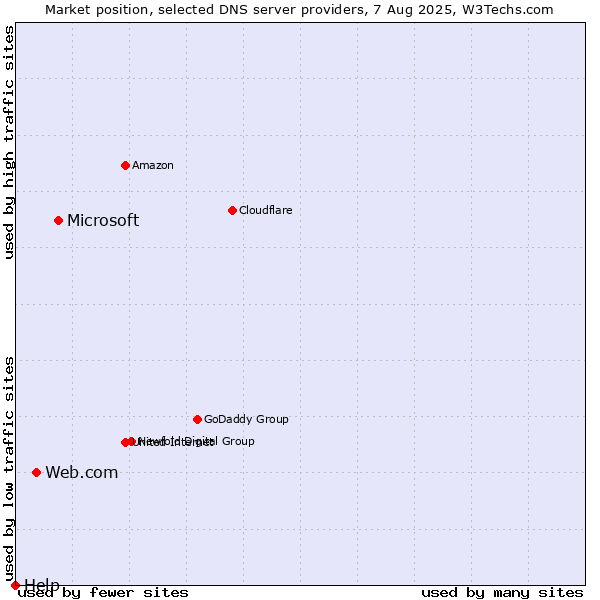 Market position of Microsoft vs. Web.com vs. Help