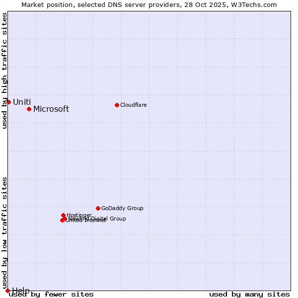 Market position of Microsoft vs. Uniti vs. Help