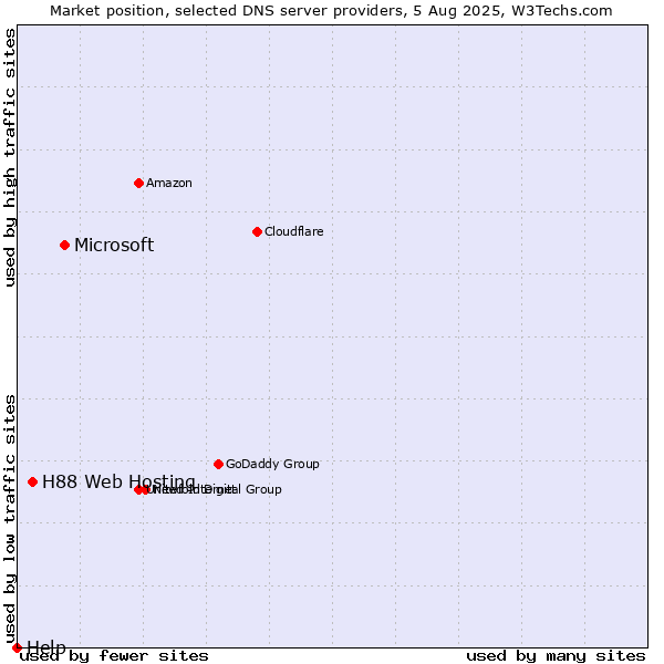 Market position of Microsoft vs. H88 Web Hosting vs. Help
