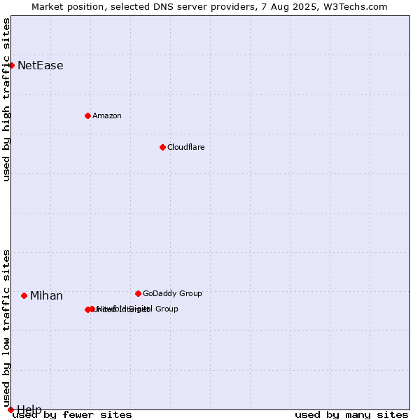 Market position of Mihan vs. NetEase vs. Help
