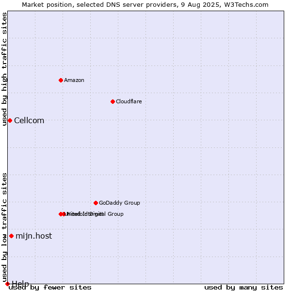 Market position of mijn.host vs. Cellcom vs. Help