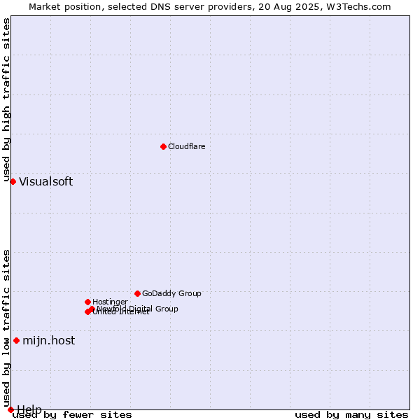 Market position of mijn.host vs. Visualsoft vs. Help