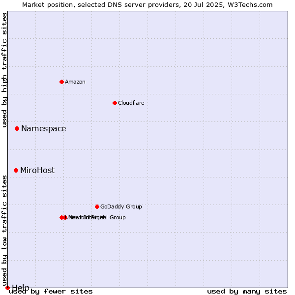 Market position of Namespace vs. MiroHost vs. Help