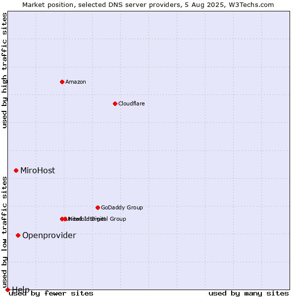 Market position of Openprovider vs. MiroHost vs. Help