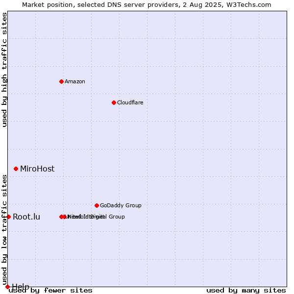 Market position of MiroHost vs. Root.lu vs. Help