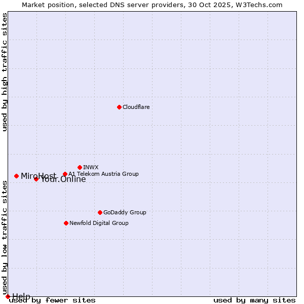 Market position of Your.Online vs. MiroHost vs. Help