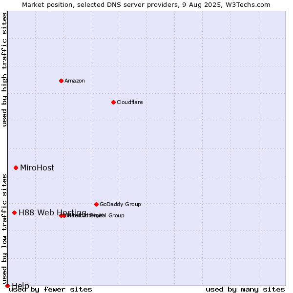 Market position of MiroHost vs. H88 Web Hosting vs. Help