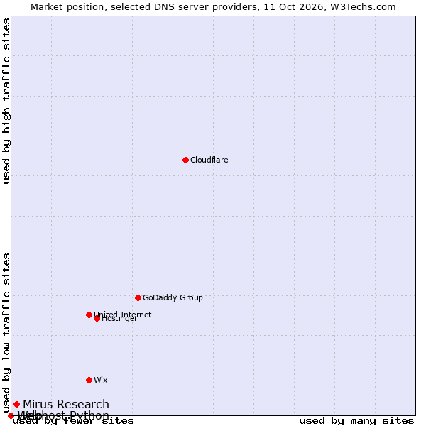 Market position of Mirus Research vs. Help vs. Webhost Python