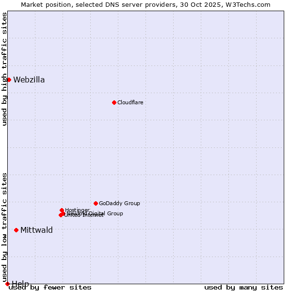 Market position of Mittwald vs. Webzilla vs. Help