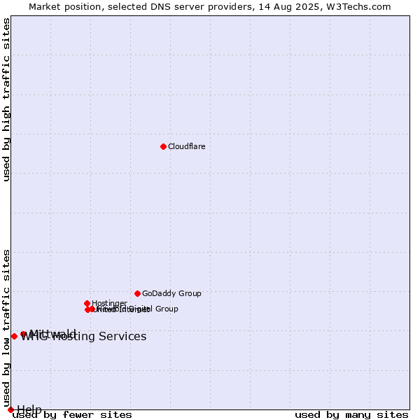 Market position of Mittwald vs. WHG Hosting Services vs. Help