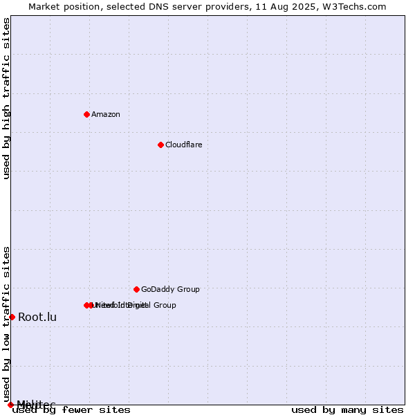 Market position of Root.lu vs. Help vs. Mivitec