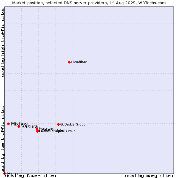 Market position of Sakura vs. Mixhost vs. Help