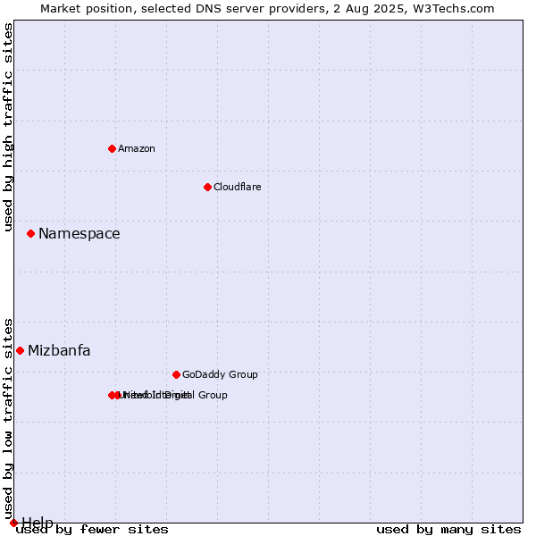 Market position of Namespace vs. Mizbanfa vs. Help