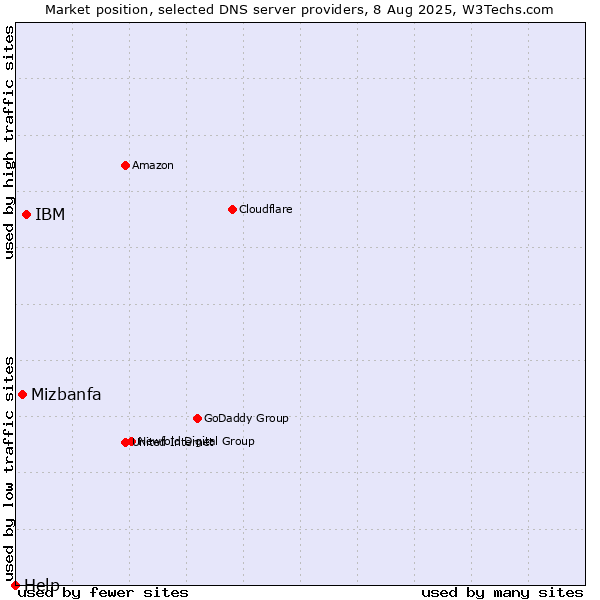 Market position of IBM vs. Mizbanfa vs. Help