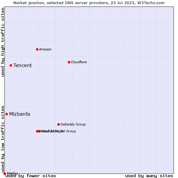 Market position of Tencent vs. Mizbanfa vs. Help