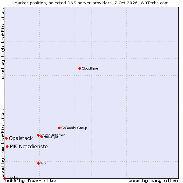 Market position of MK Netzdienste vs. Opalstack vs. Help