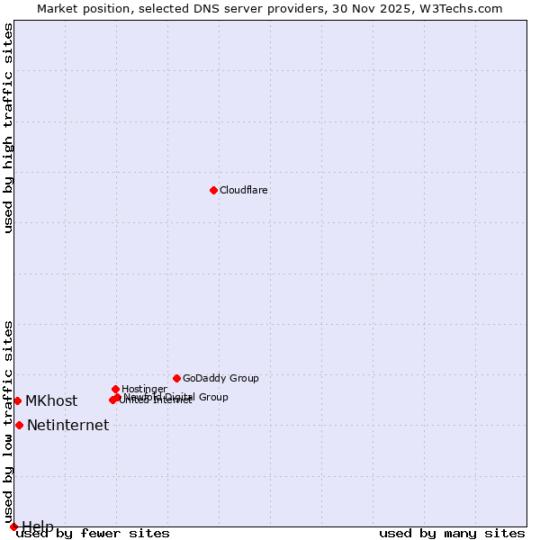 Market position of Netinternet vs. MKhost vs. Help